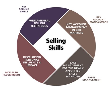 Sales Skills Training Course in Milton Keynes.